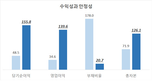 차등의결권을 보유한 기업들의 2008년 대비 2018년 경영성과 비교. <한국경제연구원 제공, 단위: %>